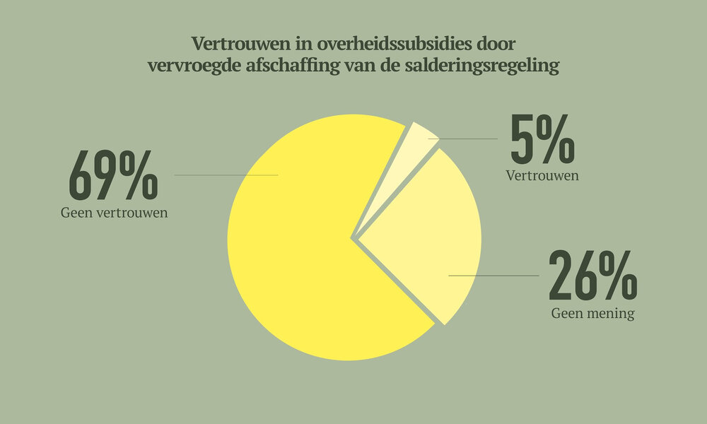 Zonnepaneelbezitters wantrouwen toekomstige overheidssubsidies voor verduurzaming